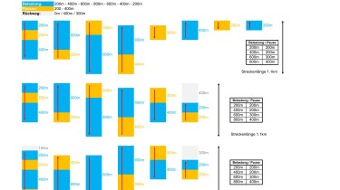 Pyramidentraining: mittel-lang (200-400-600-800-600-400-200)