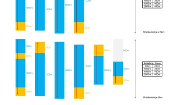 Pyramidentraining: mittel-lang (500-1000-1500-2000-1500-1000-500)