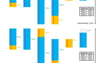 Pyramidentraining: lang (800-1000-1500-1000-800)