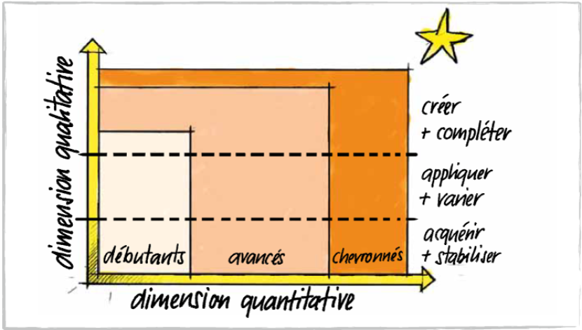 Modèle d’enseignement avec trois concepts clés