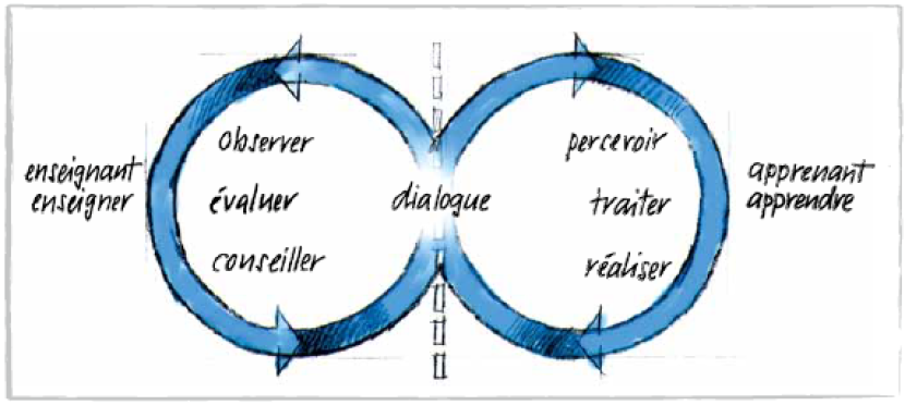 Modèle d’enseignement avec trois concepts clés