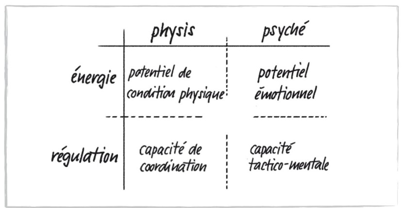 Modèle d’enseignement avec trois concepts clés