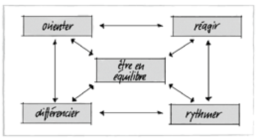 Modèle d’enseignement avec trois concepts clés