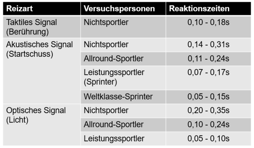 Ziele und Effekte des Schnelligkeitstrainings