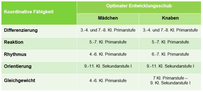 Methodische Aspekte des Koordinations- und Techniktrainings