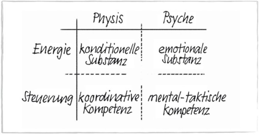 Das Unterrichtsmodell und seine drei Kernkonzepte