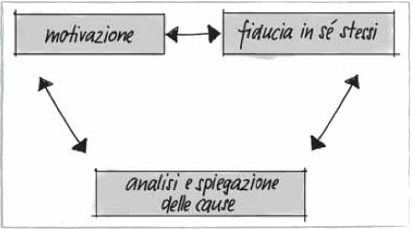 Il modello didattico e i suoi tre concetti fondamentali