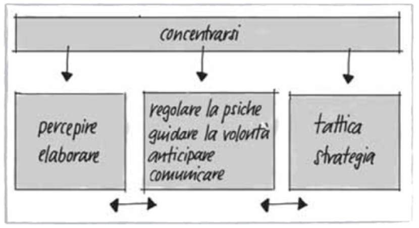 Il modello didattico e i suoi tre concetti fondamentali