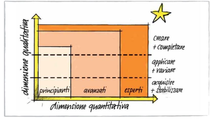 Il modello didattico e i suoi tre concetti fondamentali
