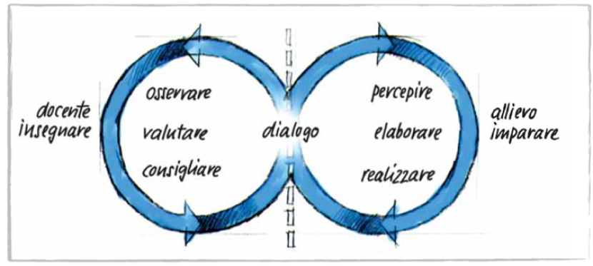 Il modello didattico e i suoi tre concetti fondamentali