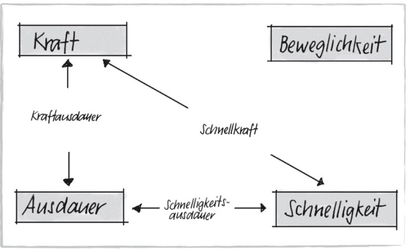 Konditionelle Substanz