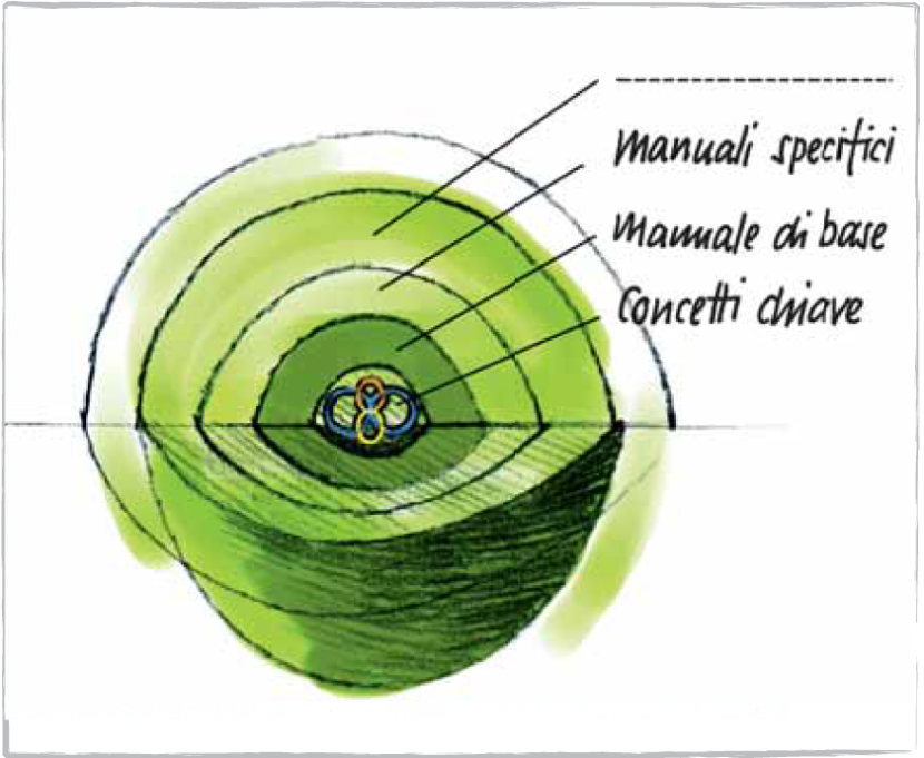 Materiale didattico di base Gioventù+Sport
