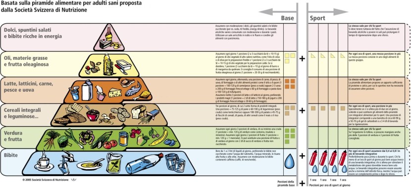 Piramide alimentare