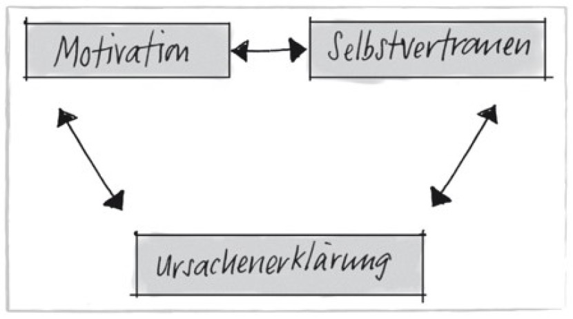 Das Unterrichtsmodell und seine drei Kernkonzepte