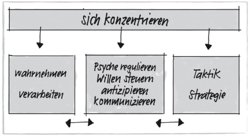 Das Unterrichtsmodell und seine drei Kernkonzepte