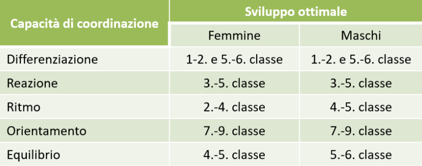 Aspetti metodici dell'allenamento della coordinazione e della tecnica
