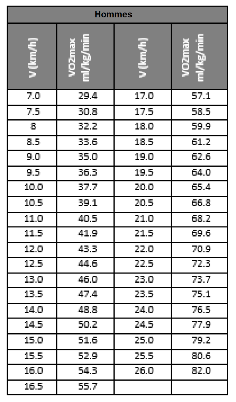 Test de course 4 x 1000m